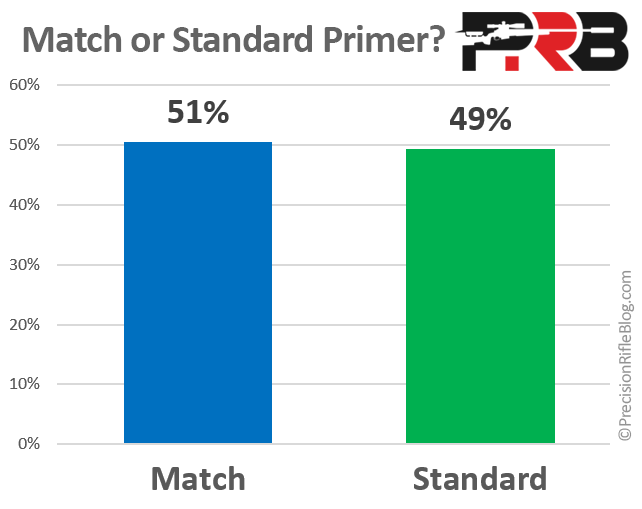 Std match